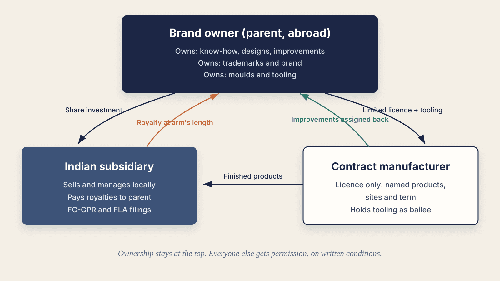 Diagram showing the parent owning the IP, brand and tooling, the Indian subsidiary paying royalties, and the contract manufacturer holding only a limited licence