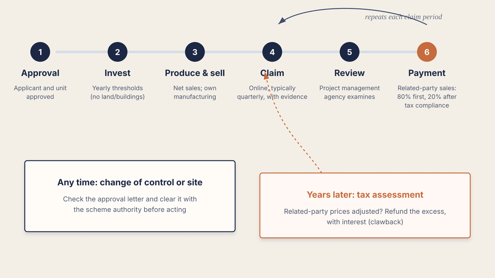 Timeline diagram of the incentive cycle: approval, investment, production, quarterly claims, review, payment, and a later tax assessment that can trigger clawback